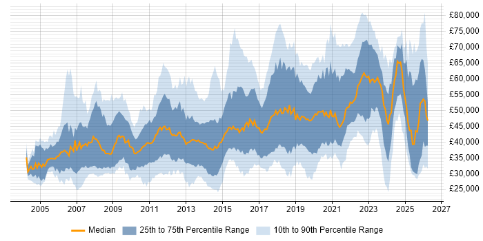Salary distribution trend for jobs in the East Midlands citing Mentoring