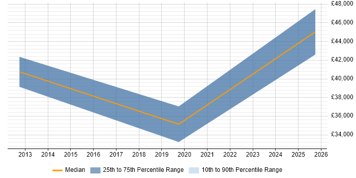 Salary distribution trend for jobs in the East Midlands citing Metasploit Salary distribution trend for jobs in the East Midlands citing Metasploit