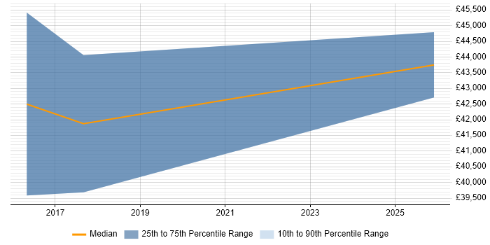 Salary distribution trend for Microsoft 365 Administrator job vacancies in the East Midlands