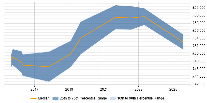 Salary distribution trend for Microsoft 365 Manager job vacancies in the East Midlands