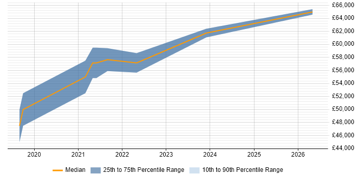 Salary distribution trend for Microsoft 365 Specialist job vacancies in the East Midlands