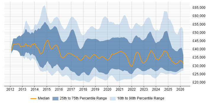 Salary distribution trend for jobs in the East Midlands citing Microsoft 365