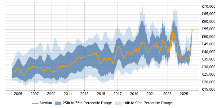 Salary distribution trend for jobs in the East Midlands citing Microsoft Certification