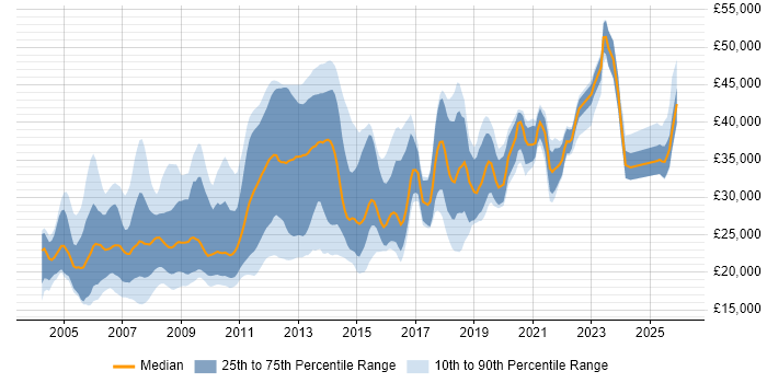 Salary distribution trend for jobs in the East Midlands citing Microsoft Certified Professional