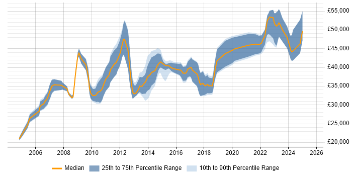 Salary distribution trend for jobs in the East Midlands citing Microsoft Clustering