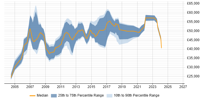 Salary distribution trend for Microsoft Consultant job vacancies in the East Midlands