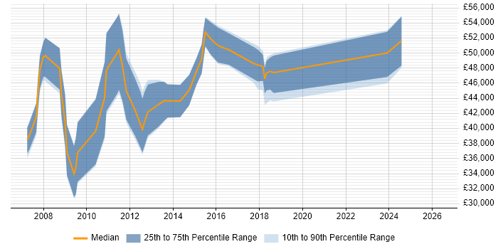 Salary distribution trend for Microsoft CRM Consultant job vacancies in the East Midlands