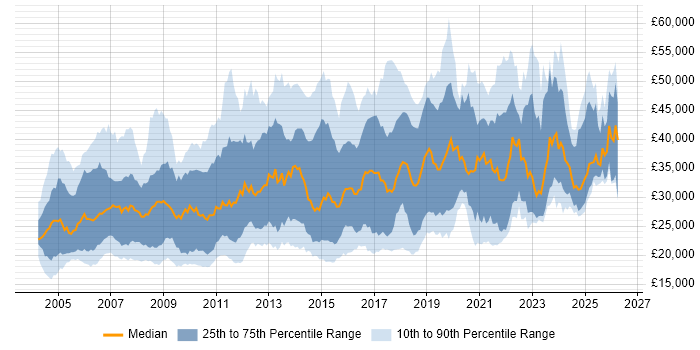 Salary distribution trend for jobs in the East Midlands citing Microsoft Exchange
