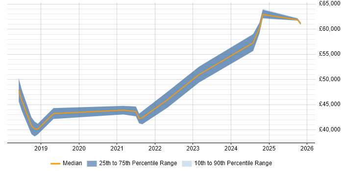 Salary distribution trend for jobs in the East Midlands citing Microsoft Graph