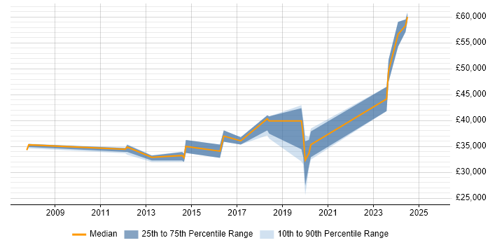 Salary distribution trend for jobs in the East Midlands citing Microsoft Licensing