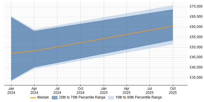 Salary distribution trend for jobs in the East Midlands citing Microsoft Purview