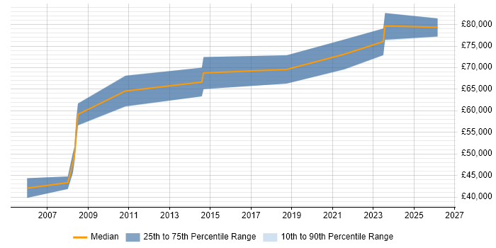 Salary distribution trend for Microsoft Solutions Architect job vacancies in the East Midlands