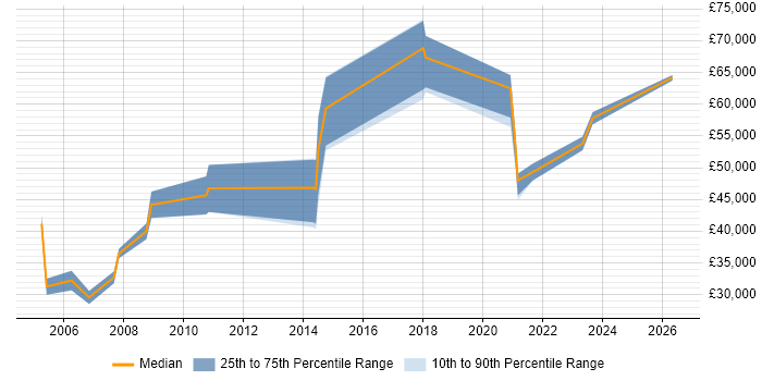 Salary distribution trend for Microsoft Specialist job vacancies in the East Midlands