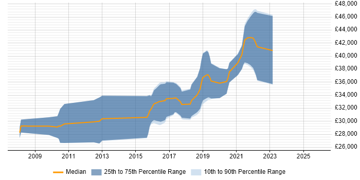 Salary distribution trend for Mid Level C# Developer job vacancies in the East Midlands