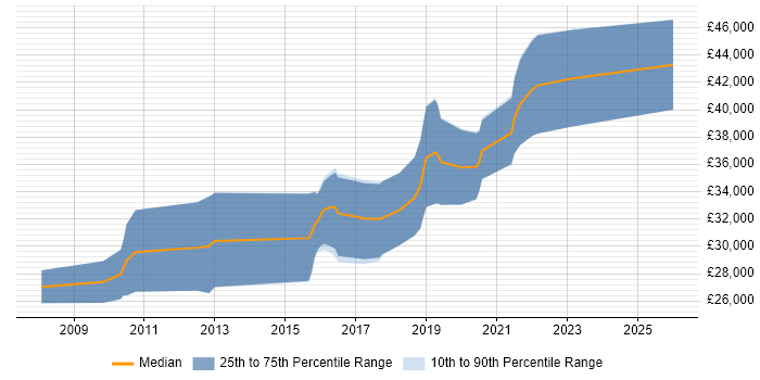 Salary distribution trend for Mid Level C# .NET Developer job vacancies in the East Midlands