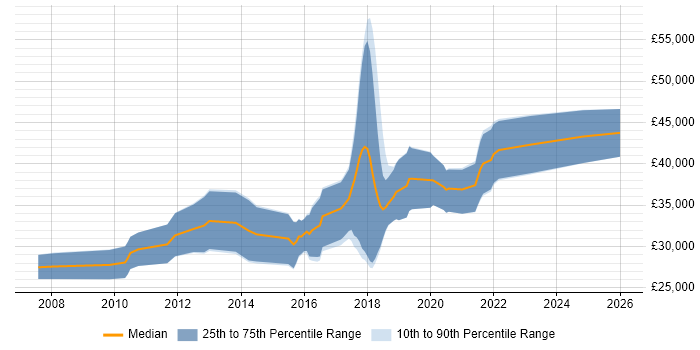 Salary distribution trend for Mid-Level .NET Developer job vacancies in the East Midlands