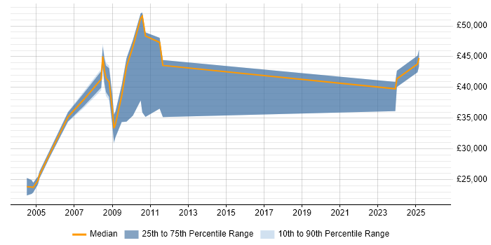 Salary distribution trend for jobs in the East Midlands citing Minitab