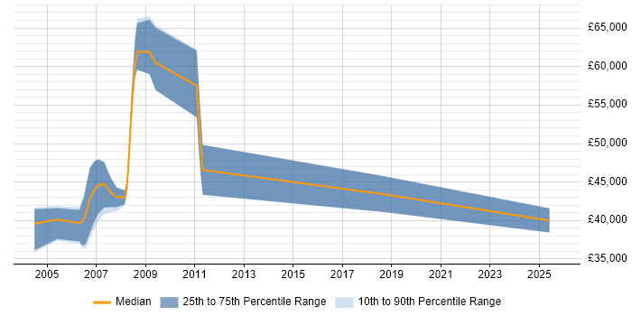 Salary distribution trend for MIS Manager job vacancies in the East Midlands