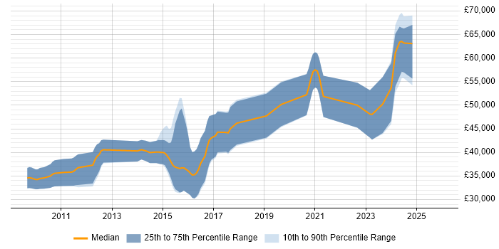 Salary distribution trend for jobs in the East Midlands citing MISRA