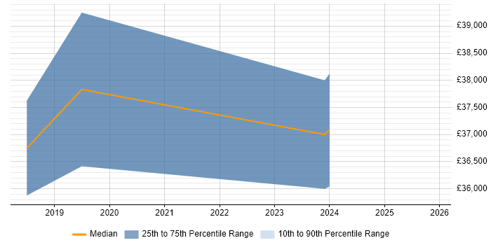 Salary distribution trend for jobs in the East Midlands citing Misys Midas