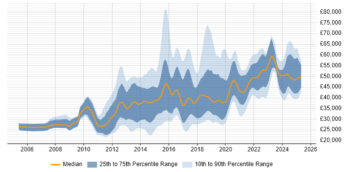 Salary distribution trend for jobs in the East Midlands citing Mobile App Salary distribution trend for jobs in the East Midlands citing Mobile App