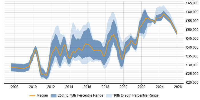 Salary distribution trend for jobs in the East Midlands citing Mobile Application Development