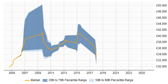 Salary distribution trend for jobs in the East Midlands citing Mobile Computing