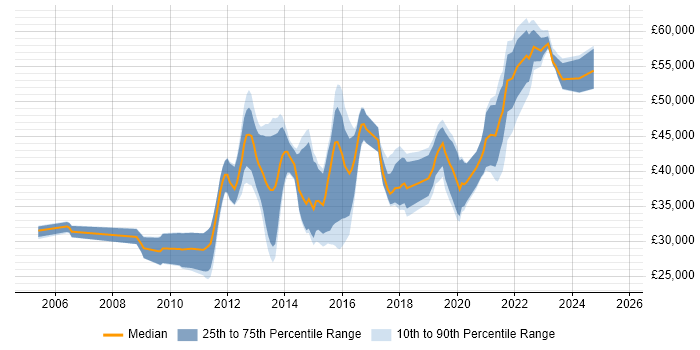 Salary distribution trend for Mobile Developer job vacancies in the East Midlands