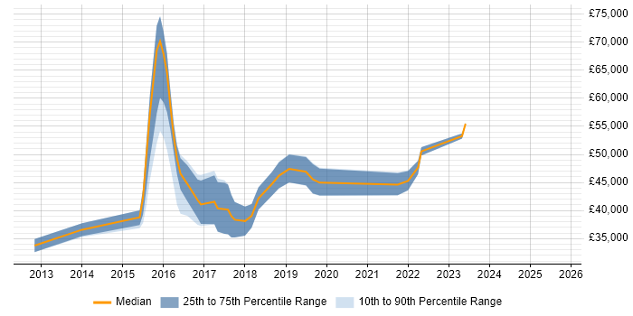 Salary distribution trend for jobs in the East Midlands citing Mobile First Salary distribution trend for jobs in the East Midlands citing Mobile First