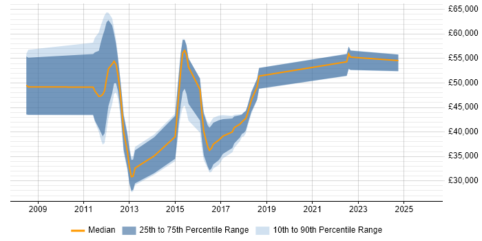 Salary distribution trend for jobs in the East Midlands citing Mobile Payment