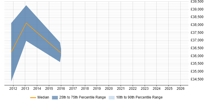 Salary distribution trend for Mobile UI Developer job vacancies in the East Midlands
