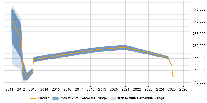 Salary distribution trend for jobs in the East Midlands citing MODAF