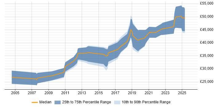 Salary distribution trend for jobs in the East Midlands citing Modbus