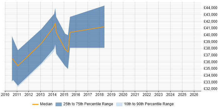 Salary distribution trend for jobs in the East Midlands citing Model Validation