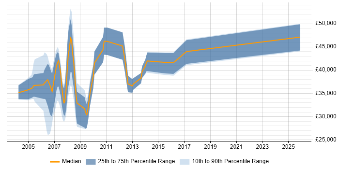 Salary distribution trend for jobs in the East Midlands citing MOM