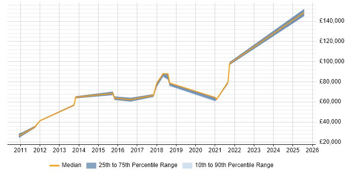 Salary distribution trend for jobs in the East Midlands citing Monetization Salary distribution trend for jobs in the East Midlands citing Monetization
