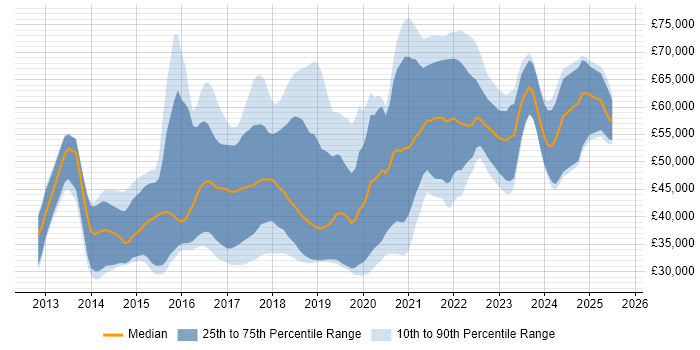 Salary distribution trend for jobs in the East Midlands citing MongoDB