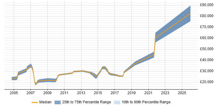 Salary distribution trend for jobs in the East Midlands citing MOS