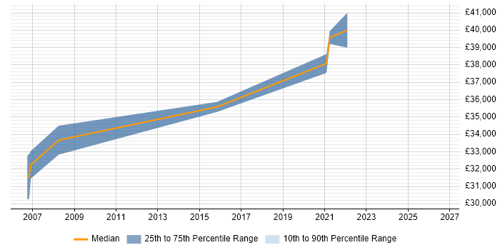 Salary distribution trend for jobs in the East Midlands citing Motion Capture