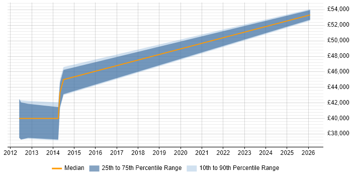 Salary distribution trend for jobs in the East Midlands citing Motion Control