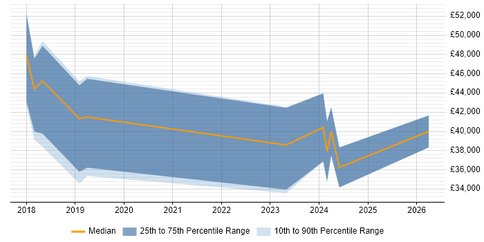 Salary distribution trend for jobs in the East Midlands citing MQTT