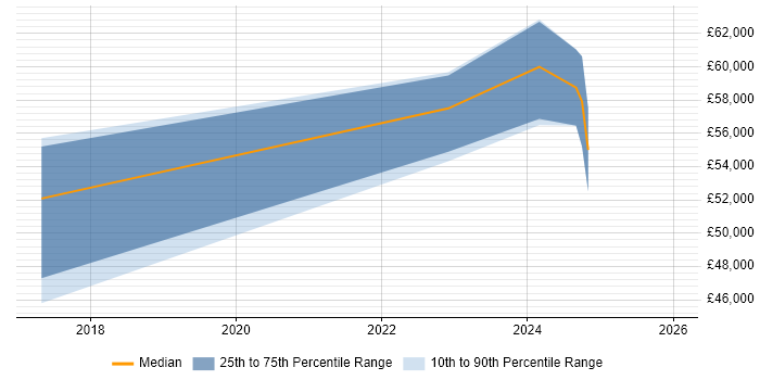 Salary distribution trend for jobs in the East Midlands citing MRICS