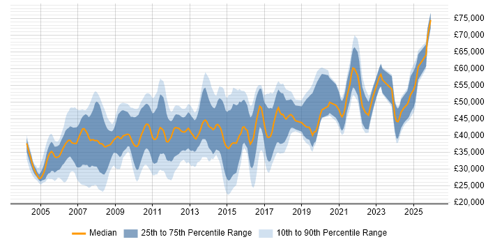 Salary distribution trend for jobs in the East Midlands citing Microsoft Project