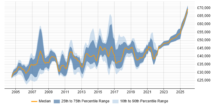 Salary distribution trend for jobs in the East Midlands citing MS Visio