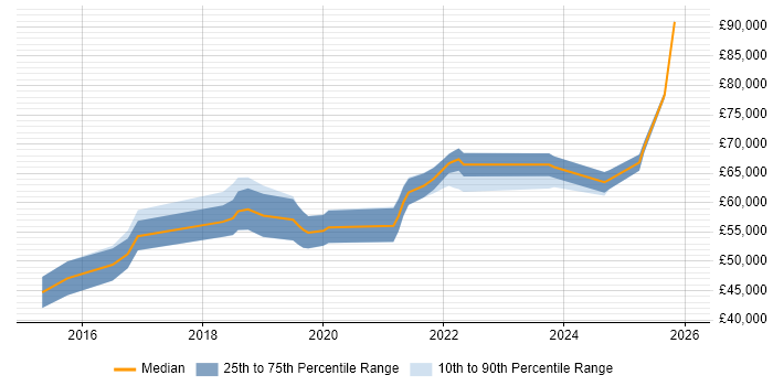 Salary distribution trend for jobs in the East Midlands citing MuleSoft