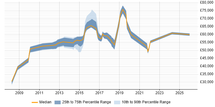 Salary distribution trend for jobs in the East Midlands citing Multichannel Retail