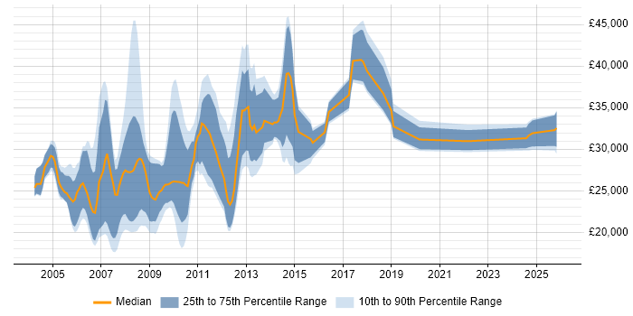 Salary distribution trend for jobs in the East Midlands citing Multimedia