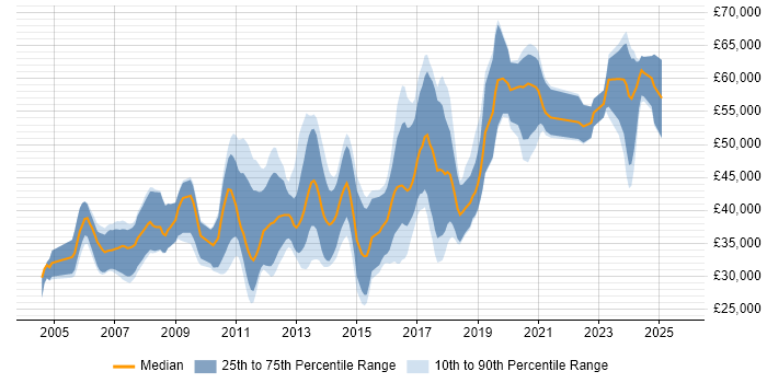 Salary distribution trend for jobs in the East Midlands citing Multithreading