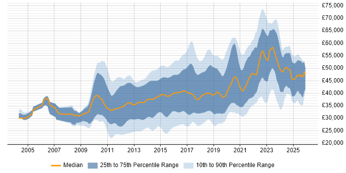 Salary distribution trend for jobs in the East Midlands citing MVC