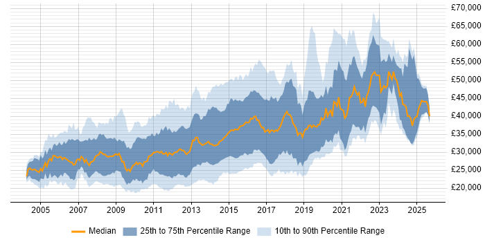 Salary distribution trend for jobs in the East Midlands citing MySQL Salary distribution trend for jobs in the East Midlands citing MySQL